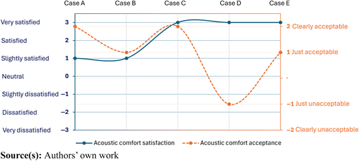 A line graph compares acoustic comfort satisfaction and acceptance levels across five cases.