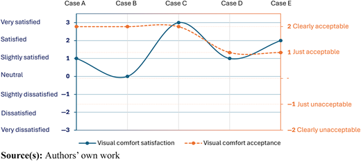 A line graph compares visual comfort satisfaction and acceptance levels across five cases.