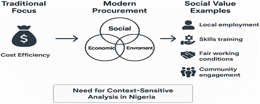 A diagram contrasting traditional focus, modern procurement, and social value examples.
