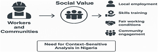 A diagram linking workers and communities to social value and example outcomes.