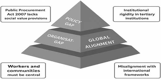 A tiered pyramid diagram shows policy and organisational gaps with surrounding contextual factors.