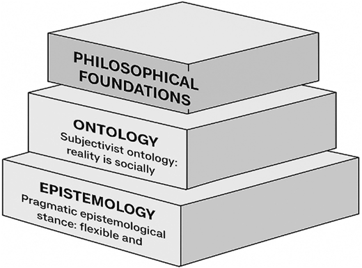 A three-tier stacked block diagram shows philosophical foundations, ontology, and epistemology.