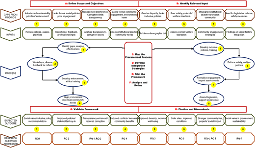 A multi-stage framework diagram links gaps, inputs, process steps, and expected outcomes.