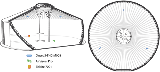 A technical diagram shows a round enclosure with sensor locations and a top-down layout labeled with three device names.