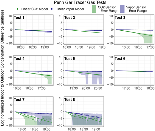 A multi-panel line graph shows C O 2 and vapor tracer gas test results across eight time-based tests.