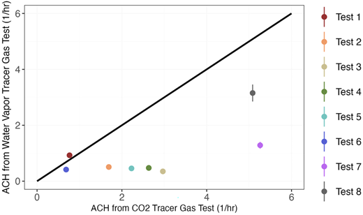 A scatter plot compares A C H from C O 2 tracer gas tests with A C H from water vapor tracer gas tests.