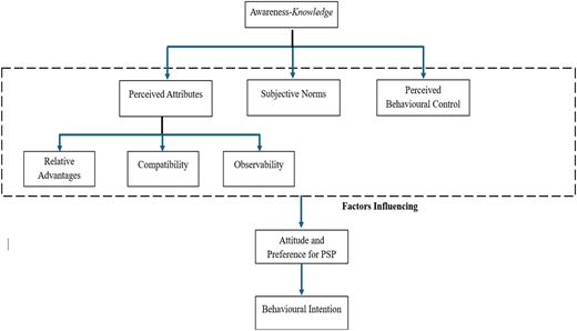 A conceptual model shows factors influencing attitude and behavioral intention for P S P.