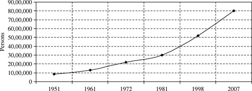 Population growth in urban area of Lahore since 1951‐2007 Refer to the image caption for details.