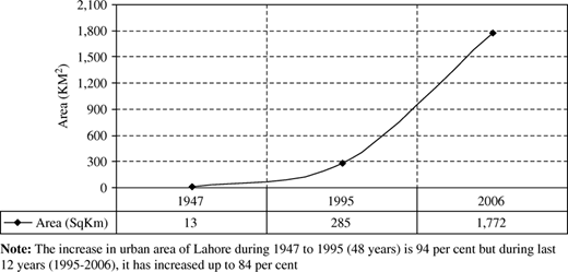 Urban area growth of Lahore since 1947‐2006 Refer to the image caption for details.