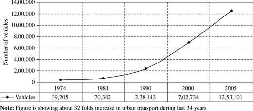Trend line of registered vehicles of Lahore since 1974‐2005 Refer to the image caption for details.