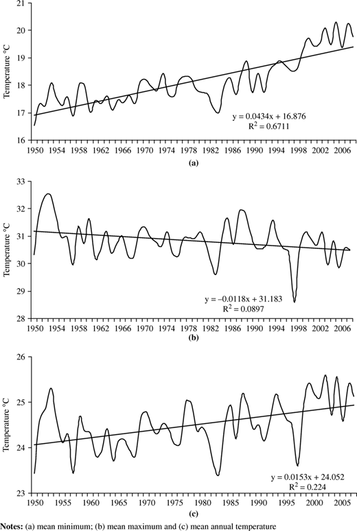 Temperature variation in metropolitan area of Lahore during 1950‐2007 Refer to the image caption for details.
