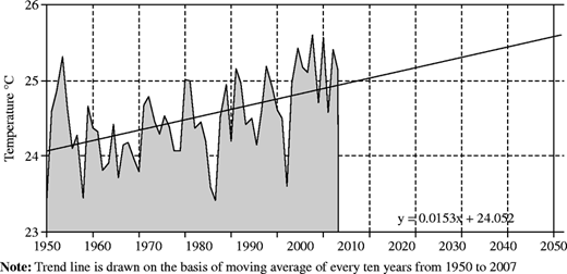 Trend line showing the future prediction of MAT of Lahore until 2050 Refer to the image caption for details.