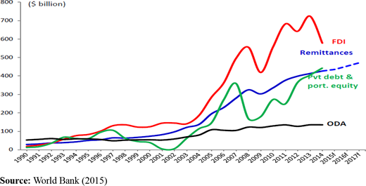 Projections of remittance flow to developing countries Refer to the image caption for details.