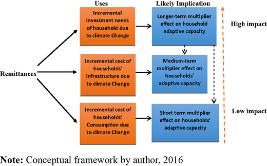 Remittance-induced adaptation expenditure and investment Refer to the image caption for details.