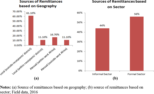 Geographical and sectorial distribution of remittances received Refer to the image caption for details.