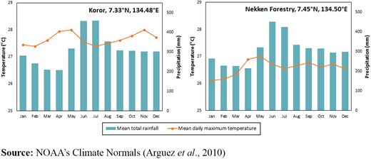 1981-2010 climatological averages for rainfall and average temperature at two sites in Palau Refer to the image caption for details.