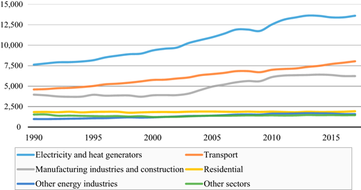 CO2 emissions (Million Tonnes) by sector, World 1990–2017 Refer to the image caption for details.