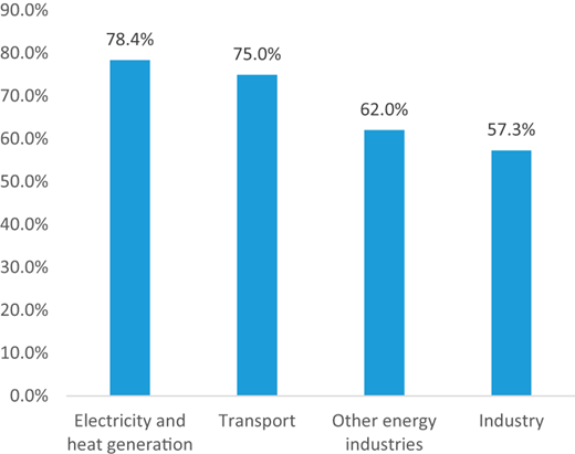 CO2 emissions % change by sector, 1990–2017 Refer to the image caption for details.