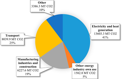 CO2 emissions by sector in 2017 Refer to the image caption for details.