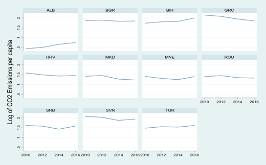 CO2 emissions of the selected Balkan countries (2010–2016) Refer to the image caption for details.
