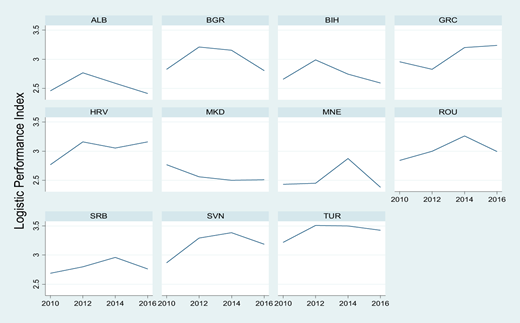 LPI scores of the selected Balkan countries (2010–2016) Refer to the image caption for details.