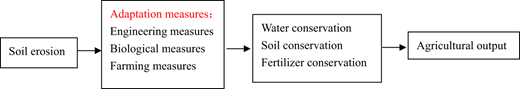 The influence mechanism of farmers' adoption behavior of soil and water conservation measures on agricultural output Refer to the image caption for details.