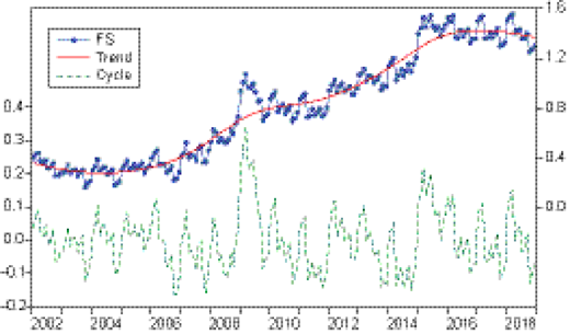 HP filter decomposition of financial stability index Refer to the image caption for details.