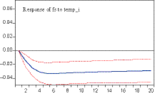 Impulse response of financial stability to TEMP_i Refer to the image caption for details.