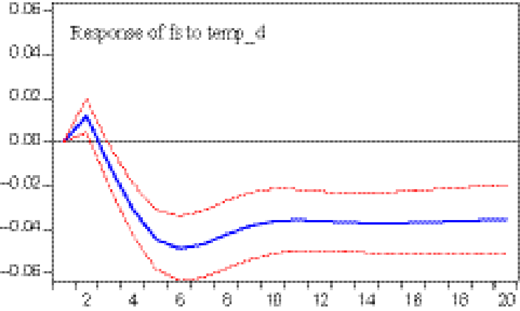 Impulse response of financial stability to TEMP_d Refer to the image caption for details.