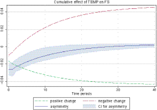 Cumulative effect of TEMP on FS Refer to the image caption for details.