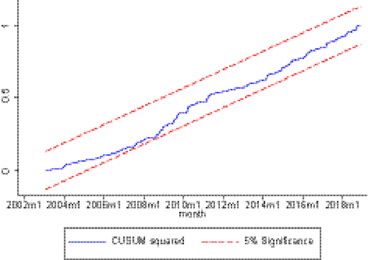 CUSUM of squares test for the NARDL regression in Table 6 Refer to the image caption for details.