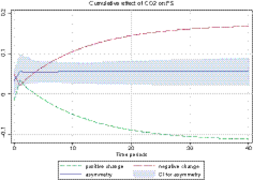 Cumulative effect of carbon dioxide concentration on FS Refer to the image caption for details.