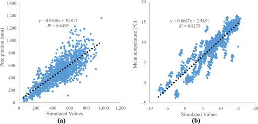 Relationships between observed annual precipitation (a), mean temperature (b) and simulated values under RCP4.5 scenario Refer to the image caption for details.