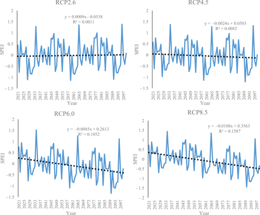 The change trend of annual SPEI in the Yellow River Basin under four RCP scenarios Refer to the image caption for details.