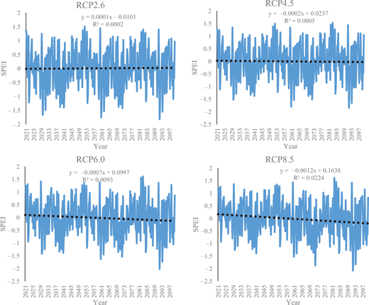 The change trend of seasonal SPEI in the Yellow River Basin under four RCP scenarios Refer to the image caption for details.