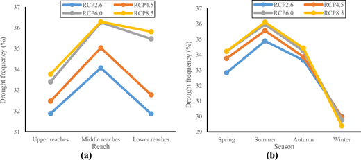 Variation of drought frequency in different reaches (a) and seasons (b) of the Yellow River Basin under four kinds of RCP scenarios Refer to the image caption for details.
