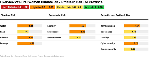 Women climate risk profile Refer to the image caption for details.