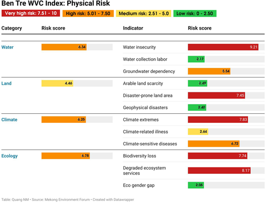 Physical risk scores Refer to the image caption for details.