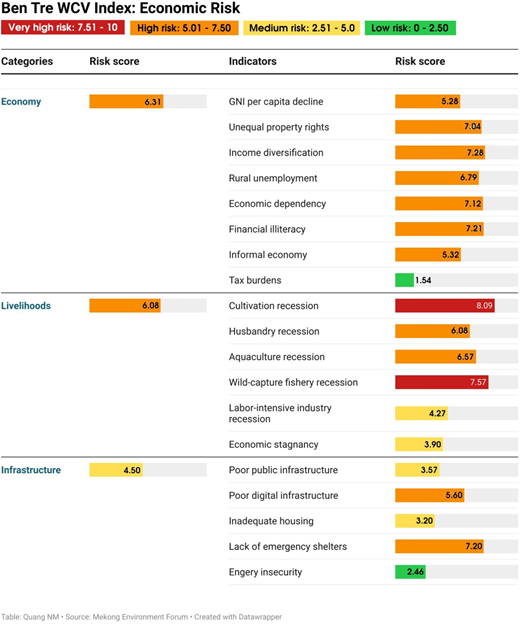 Economic risk scores Refer to the image caption for details.