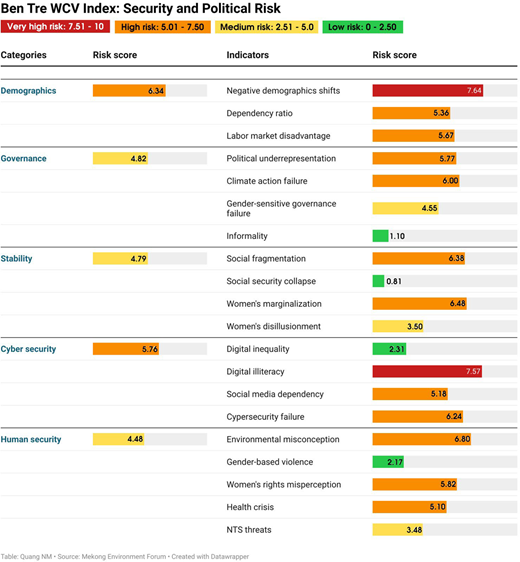 Security and political risk scores Refer to the image caption for details.