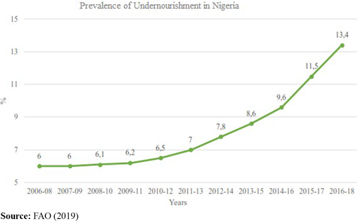 Prevalence of Undernourishment showing three-year average from 2006 to 2018 Refer to the image caption for details.