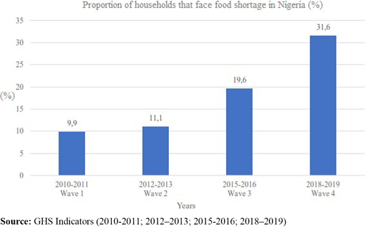 Proportion of households facing food shortage in Nigeria Refer to the image caption for details.