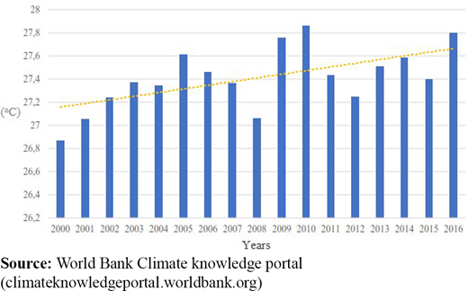 Yearly mean temperature in Nigeria, 2000–2016 Refer to the image caption for details.