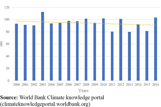Yearly mean rainfall in Nigeria Refer to the image caption for details.