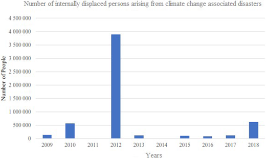 Number of internally displaced person (IDPS) arising from disasters Refer to the image caption for details.