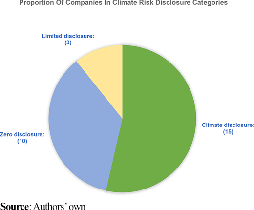 Climate risk disclosure categories Refer to the image caption for details.