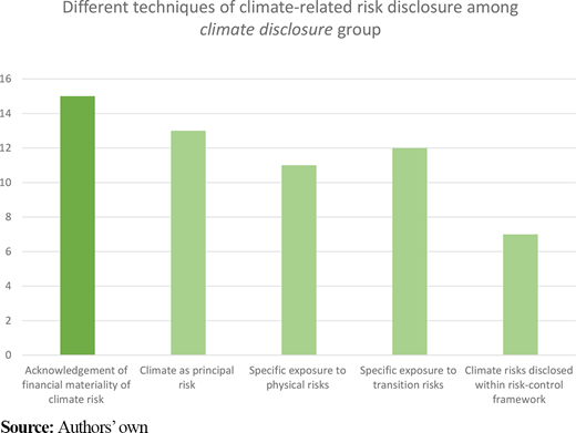 Graph showing different disclosure techniques among “climate disclosure” group Refer to the image caption for details.