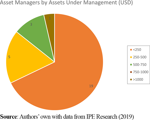 Asset managers divided into brackets of assets under management AUM data Refer to the image caption for details.