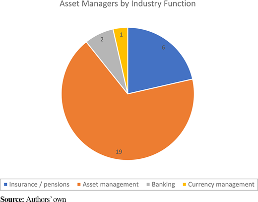 Proportion of asset managers within single-service, group or parent structures Refer to the image caption for details.