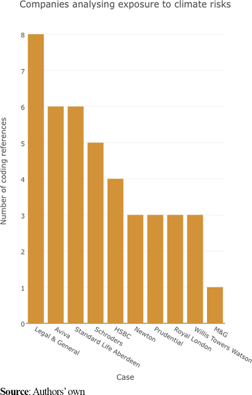 Number of climate risk exposure analysis techniques practiced per company Refer to the image caption for details.